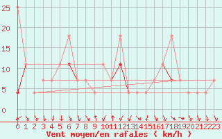 Courbe de la force du vent pour Byglandsfjord-Solbakken