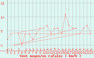 Courbe de la force du vent pour Soria (Esp)