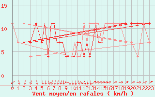 Courbe de la force du vent pour Petrozavodsk