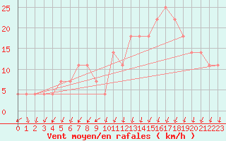 Courbe de la force du vent pour Belmullet