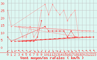 Courbe de la force du vent pour Deuselbach