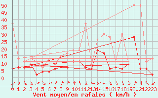 Courbe de la force du vent pour Nyon-Changins (Sw)