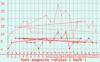 Courbe de la force du vent pour Ploiesti