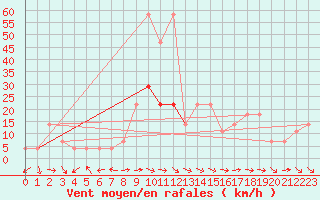 Courbe de la force du vent pour Wien / Hohe Warte