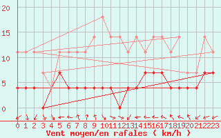 Courbe de la force du vent pour Ploiesti