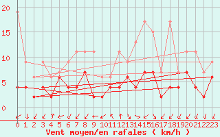Courbe de la force du vent pour Col Des Mosses