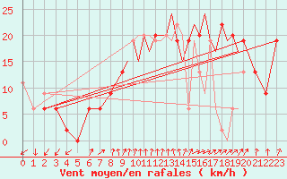 Courbe de la force du vent pour Northolt