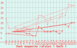 Courbe de la force du vent pour Montana