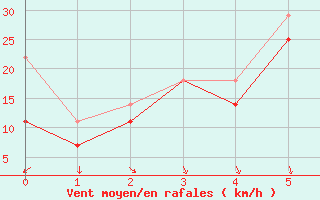 Courbe de la force du vent pour Bjuroklubb