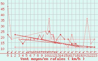 Courbe de la force du vent pour Petrozavodsk