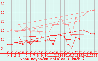 Courbe de la force du vent pour Adelsoe