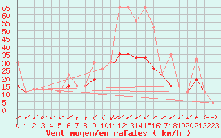 Courbe de la force du vent pour Al Hoceima
