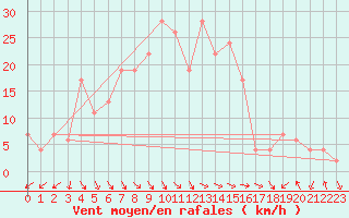 Courbe de la force du vent pour Decimomannu