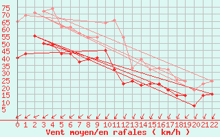 Courbe de la force du vent pour Maseskar