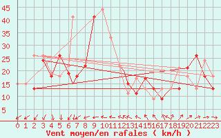 Courbe de la force du vent pour Vestmannaeyjar