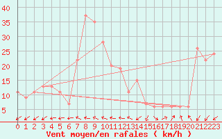 Courbe de la force du vent pour Biskra