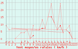 Courbe de la force du vent pour Bizerte