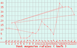 Courbe de la force du vent pour Kirkjubaejarklaustur