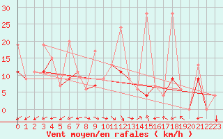 Courbe de la force du vent pour Van