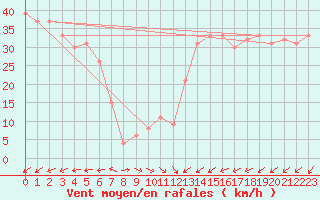 Courbe de la force du vent pour Grimsey