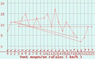 Courbe de la force du vent pour Reykjavik