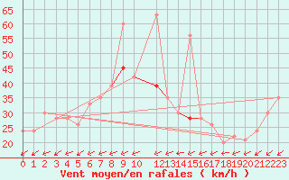 Courbe de la force du vent pour In Salah