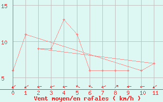 Courbe de la force du vent pour Udon Thani