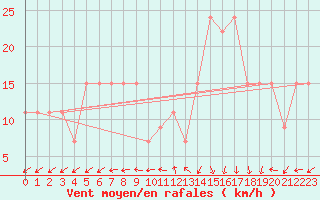 Courbe de la force du vent pour Chlef