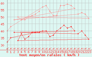 Courbe de la force du vent pour Maseskar