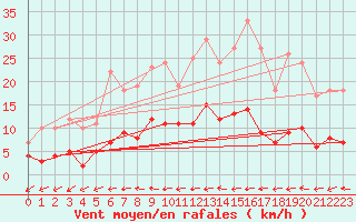 Courbe de la force du vent pour Malaa-Braennan