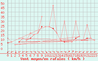 Courbe de la force du vent pour Van