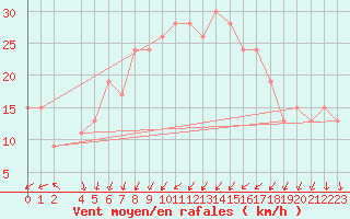 Courbe de la force du vent pour Sfax El-Maou