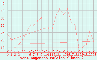 Courbe de la force du vent pour Adrar