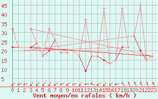 Courbe de la force du vent pour Gafsa