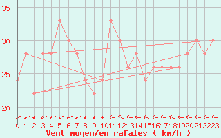 Courbe de la force du vent pour Grimsey