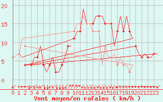 Courbe de la force du vent pour Alghero