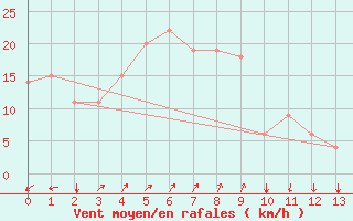 Courbe de la force du vent pour Subic Bay Weather Station