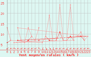 Courbe de la force du vent pour Van