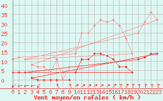 Courbe de la force du vent pour Salamanca