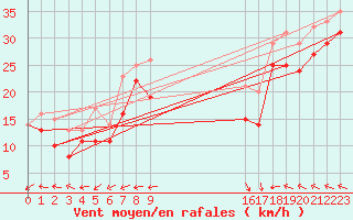 Courbe de la force du vent pour Maseskar