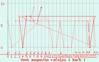 Courbe de la force du vent pour Fairbanks, Fairbanks International Airport