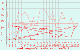 Courbe de la force du vent pour Jungfraujoch (Sw)