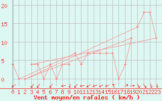 Courbe de la force du vent pour Lisbonne (Po)
