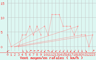 Courbe de la force du vent pour Seefeld