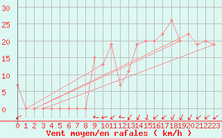 Courbe de la force du vent pour Ain Hadjaj