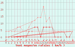 Courbe de la force du vent pour Crnomelj