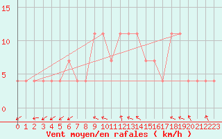 Courbe de la force du vent pour Usti Nad Orlici