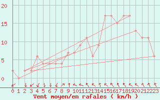 Courbe de la force du vent pour Braintree Andrewsfield