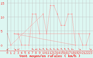Courbe de la force du vent pour Saint Wolfgang