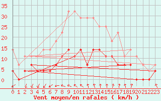 Courbe de la force du vent pour Sunne